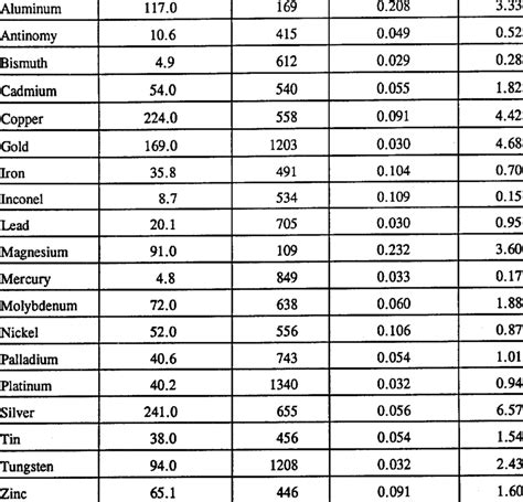 metal heat conductivity chart